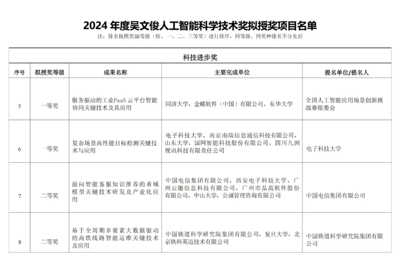 重磅！雲趣科技榮獲“吳文俊人(rén)工智能科學技術獎”